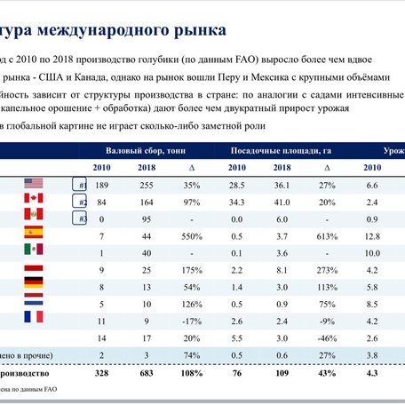 ПОДМОСКОВНЫЙ ЯГОДНЫЙ ГЕКТАР
доходность 20-40%